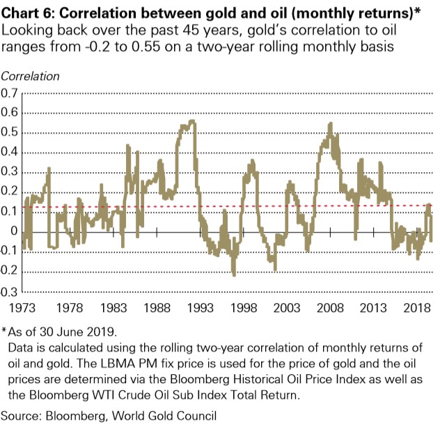 Graph representing the Correlation on monthly returns between gold and oil